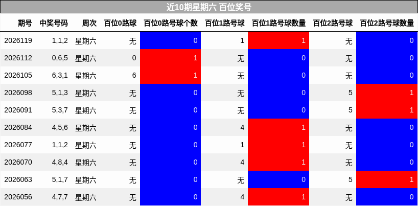 近10期星期六 百位奖号