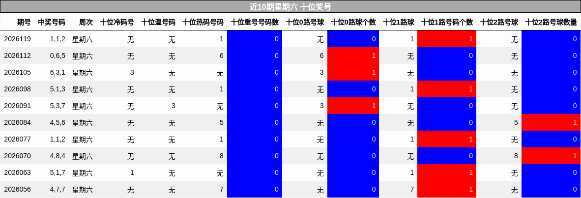 近10期星期六 十位奖号