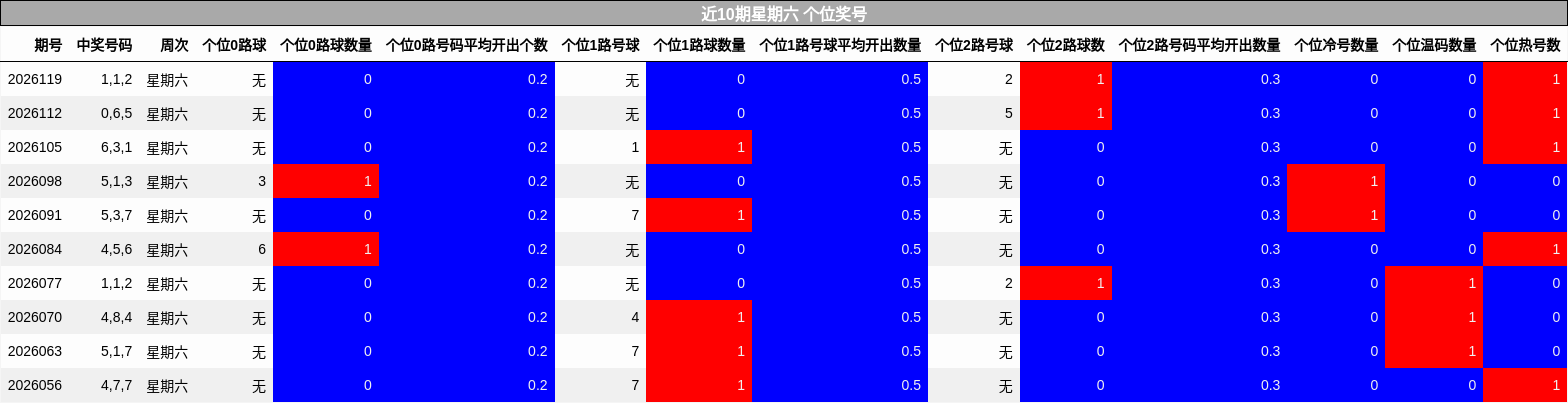 近10期星期六 个位奖号