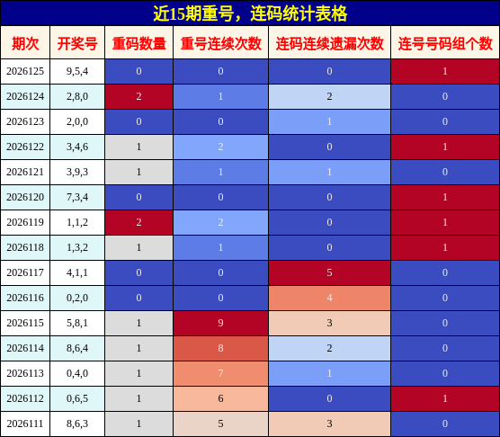 重号分析，连码分析