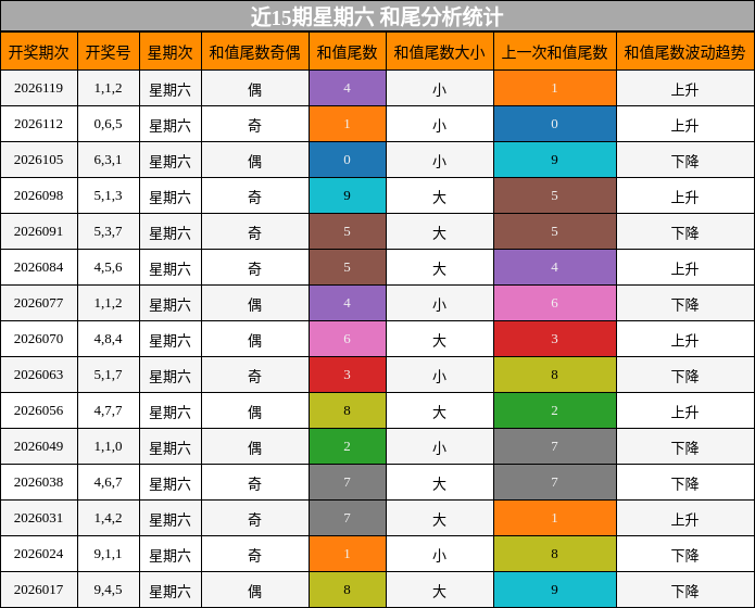 和尾分析