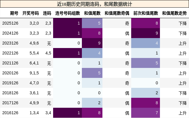 连码分析，和尾分析