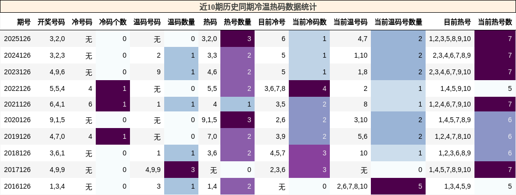 冷温热码分析