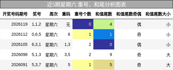 重号分析，和尾分析