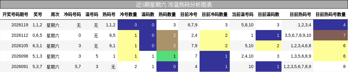 冷温热码分析