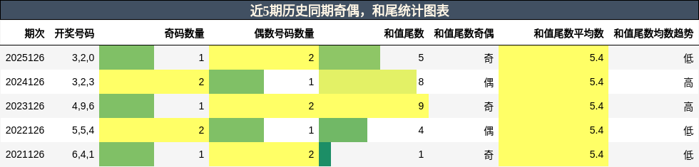 奇偶分析，和尾分析