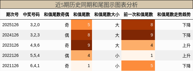 和尾分析