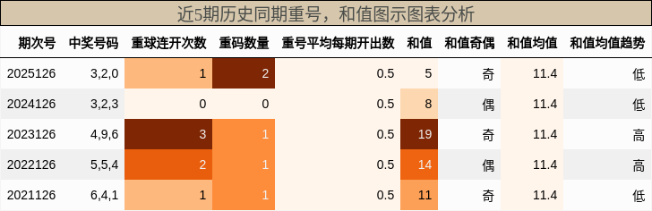 重号分析，和值分析