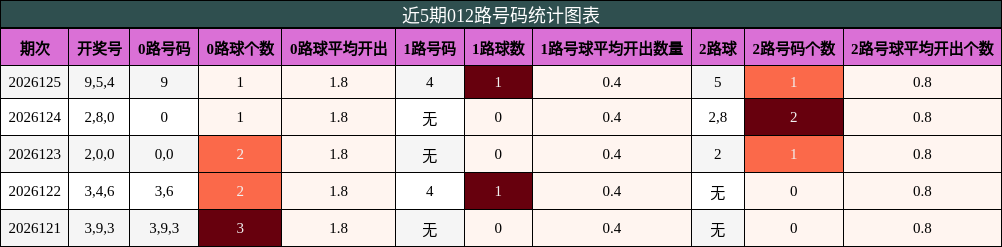 012路号码分析