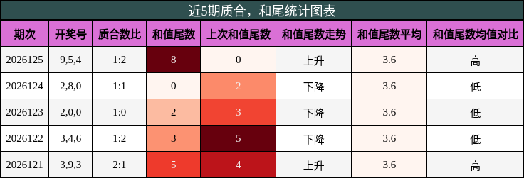 质合分析，和尾分析