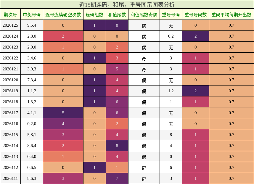 连码分析，和尾分析，重号分析