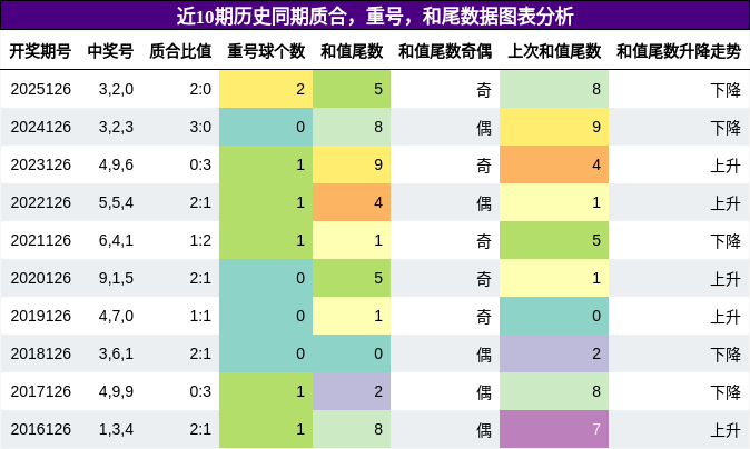 质合分析，重号分析，和尾分析