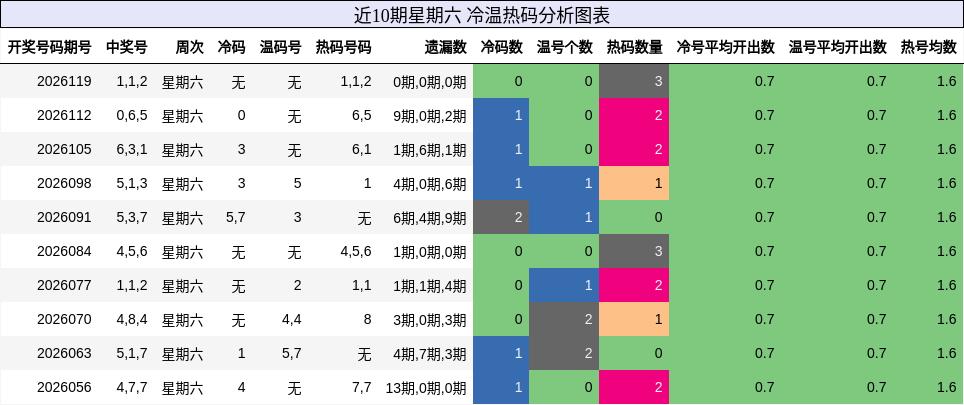 冷温热码分析