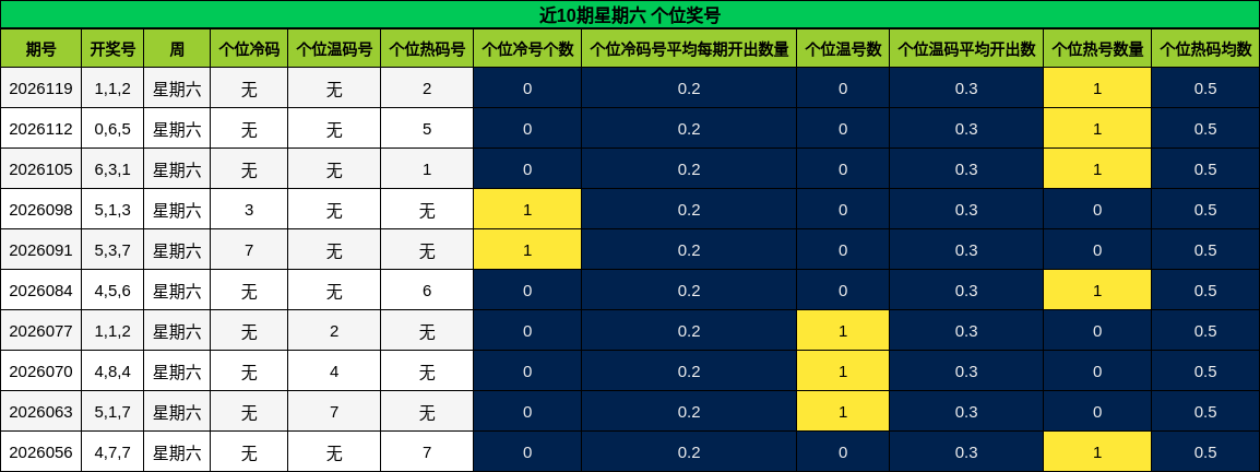 近10期星期六 个位奖号