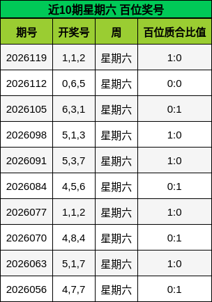 近10期星期六 百位奖号