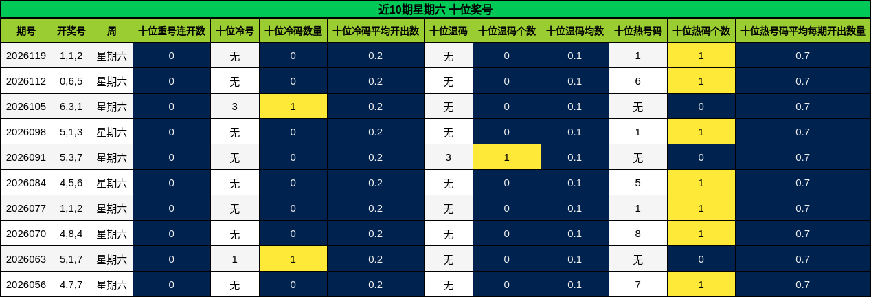 近10期星期六 十位奖号