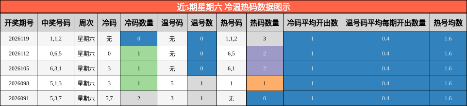 冷温热码分析