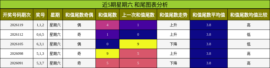 近5期星期六 和尾图表分析