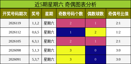 近5期星期六 奇偶图表分析