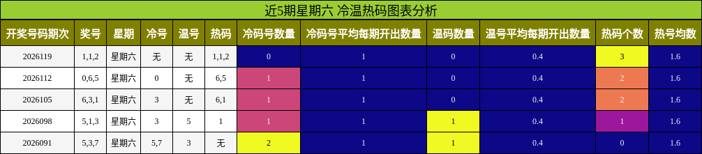 近5期星期六 冷温热码图表分析