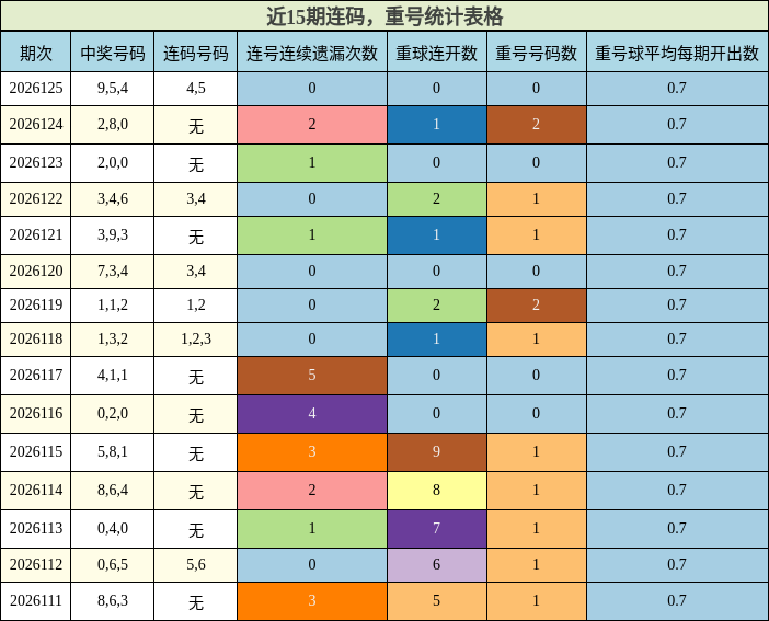 连码分析，重号分析