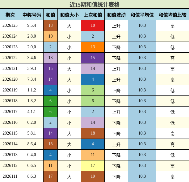 和值分析