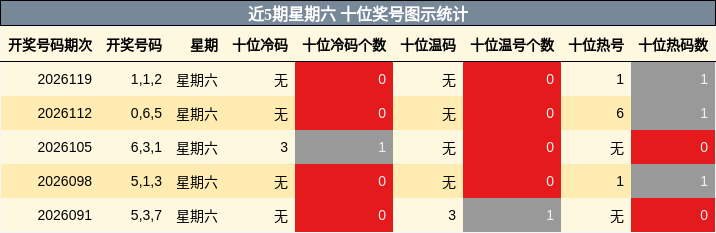 近5期星期六 十位奖号图示统计