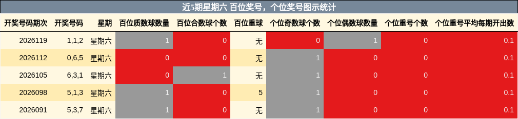 近5期星期六 百位奖号，个位奖号图示统计