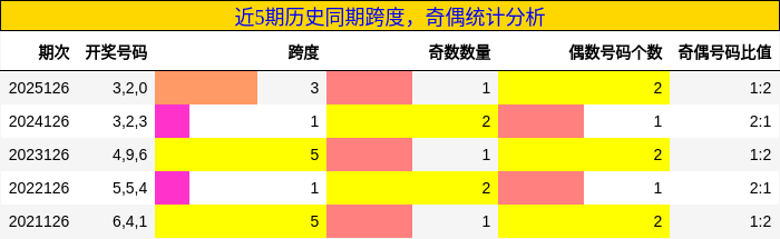 跨度分析，奇偶分析