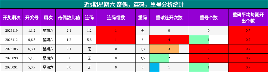 近5期星期六 奇偶，连码，重号分析统计