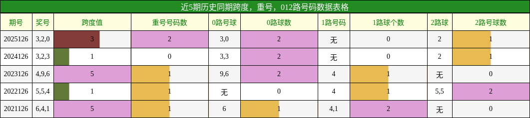 跨度分析，重号分析，012路号码分析