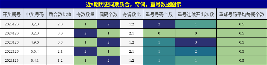 质合分析，奇偶分析，重号分析