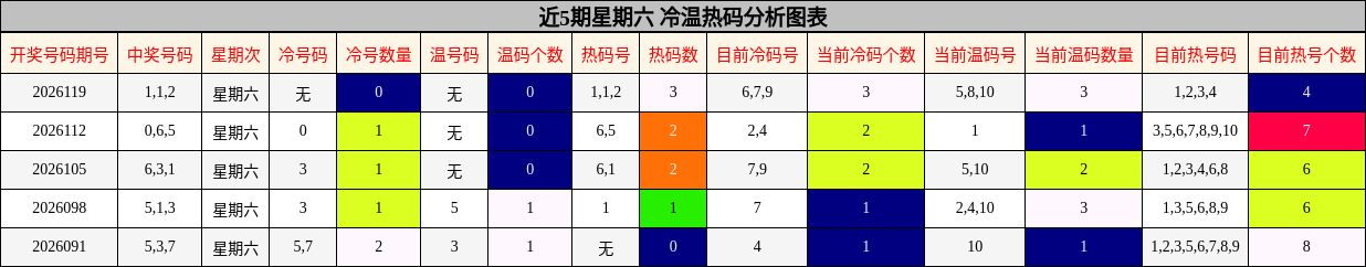近5期星期六 冷温热码分析图表