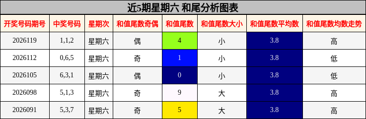 近5期星期六 和尾分析图表