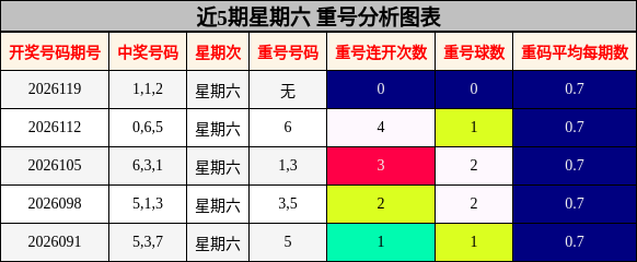 近5期星期六 重号分析图表