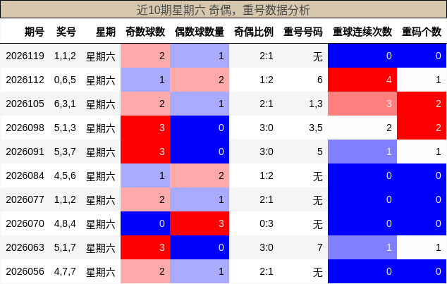 奇偶分析，重号分析