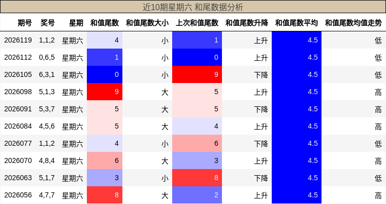 和尾分析