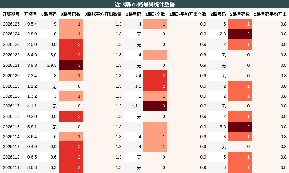 近15期012路号码统计数据