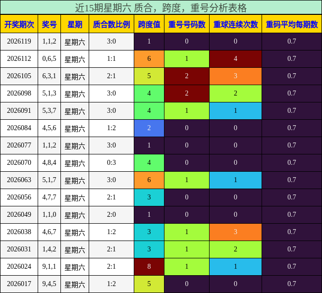 近15期星期六 质合，跨度，重号分析表格