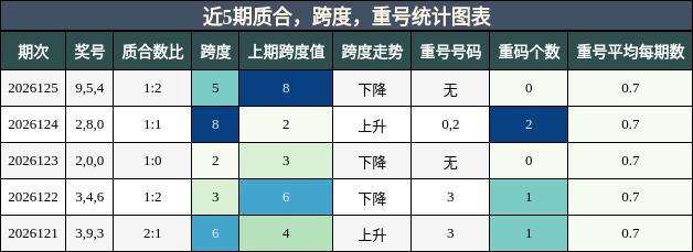 质合分析，跨度分析，重号分析