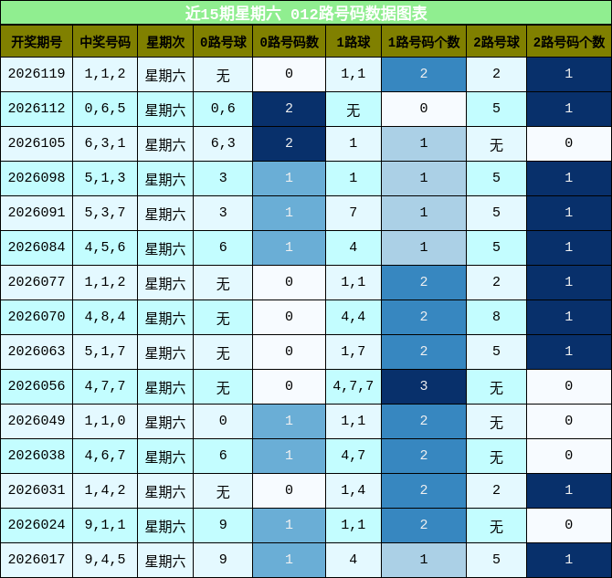 012路号码分析