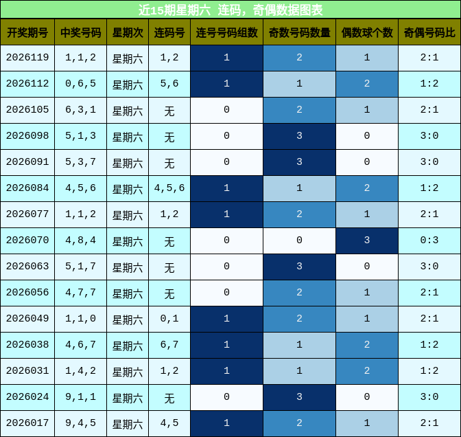 连码分析，奇偶分析