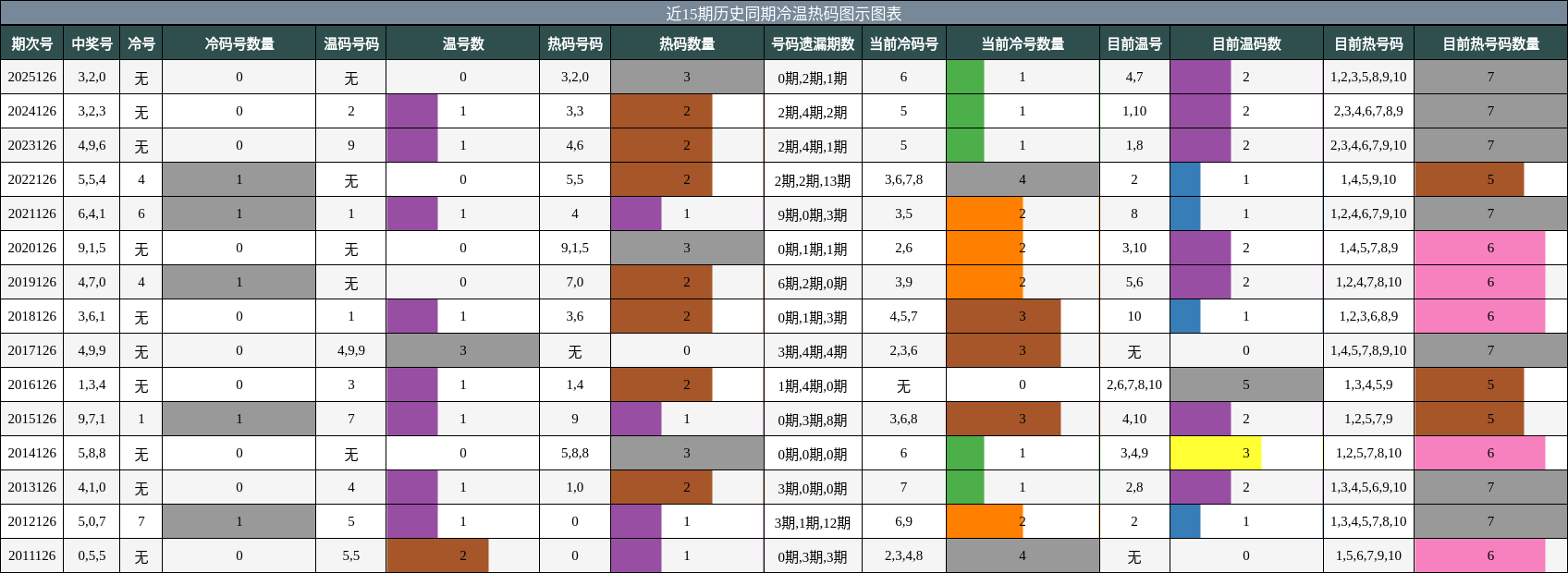 冷温热码分析