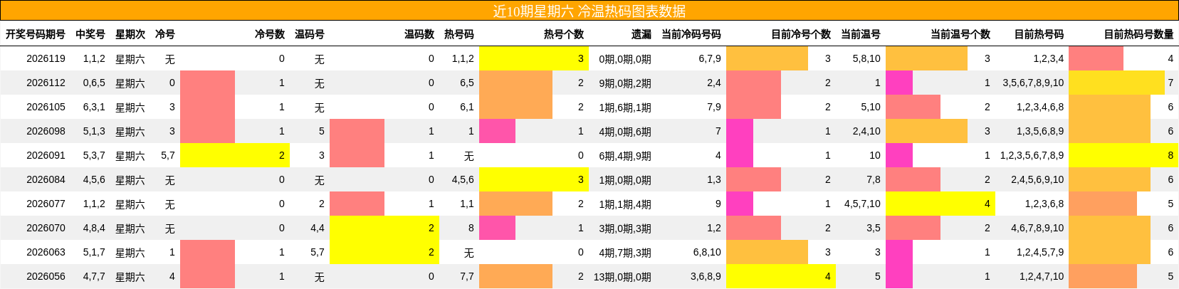 冷温热码分析