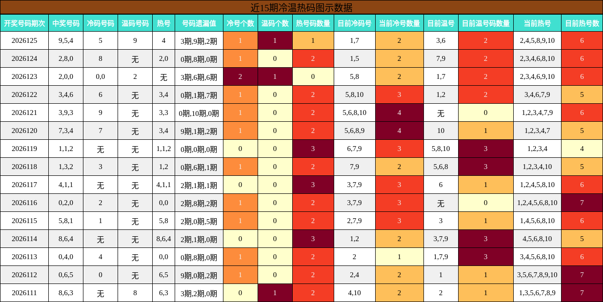 冷温热码分析