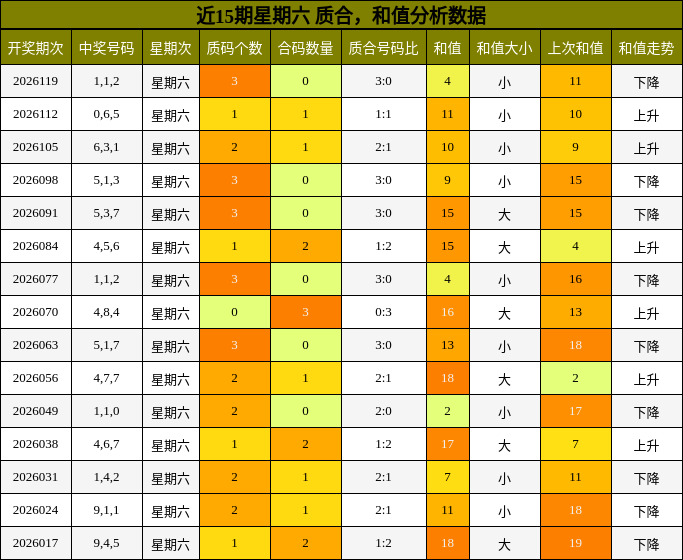 近15期星期六 质合，和值分析数据