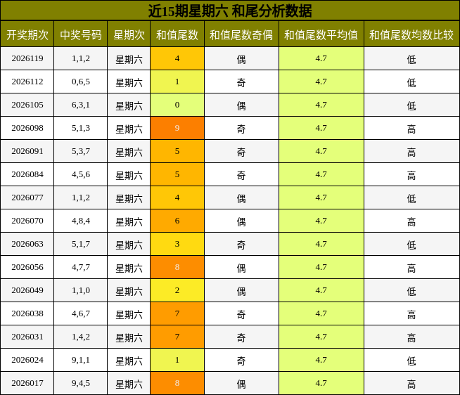 近15期星期六 和尾分析数据