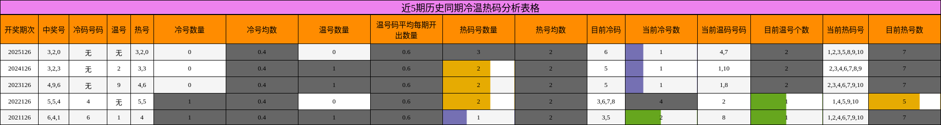近5期历史同期冷温热码分析表格