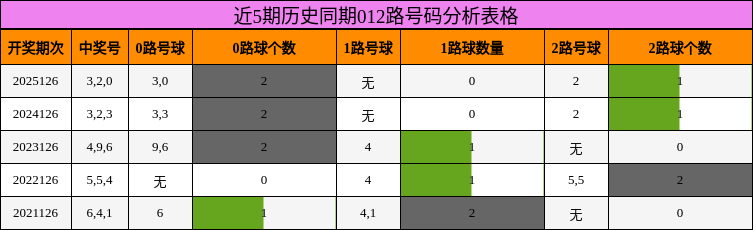 近5期历史同期012路号码分析表格