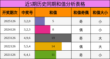 近5期历史同期和值分析表格